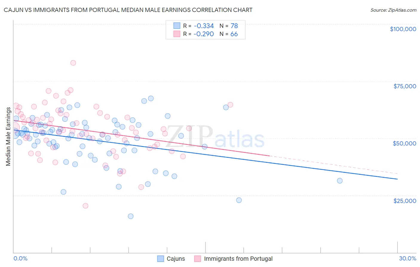 Cajun vs Immigrants from Portugal Median Male Earnings