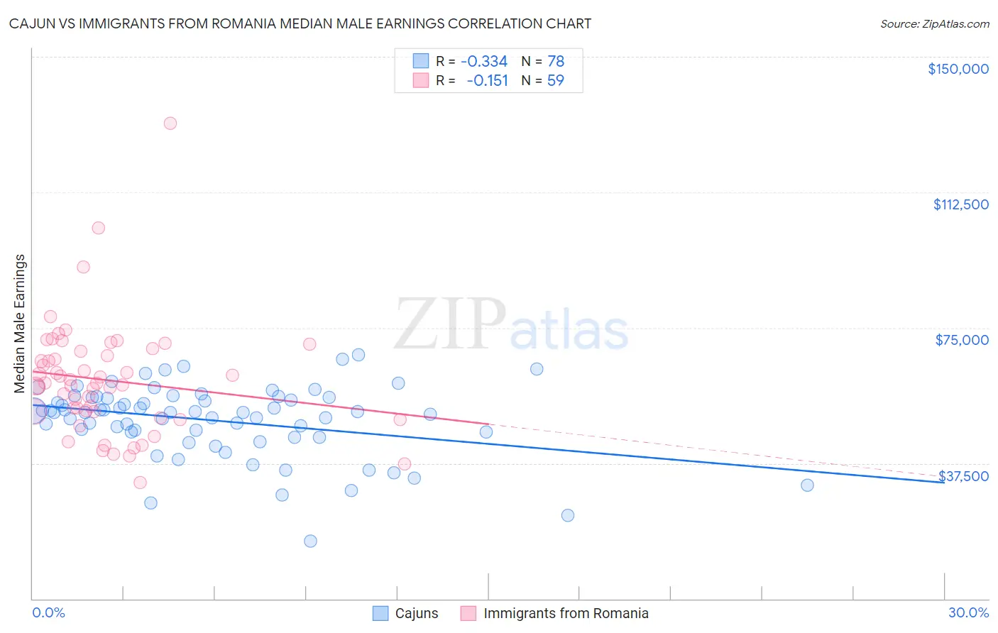 Cajun vs Immigrants from Romania Median Male Earnings