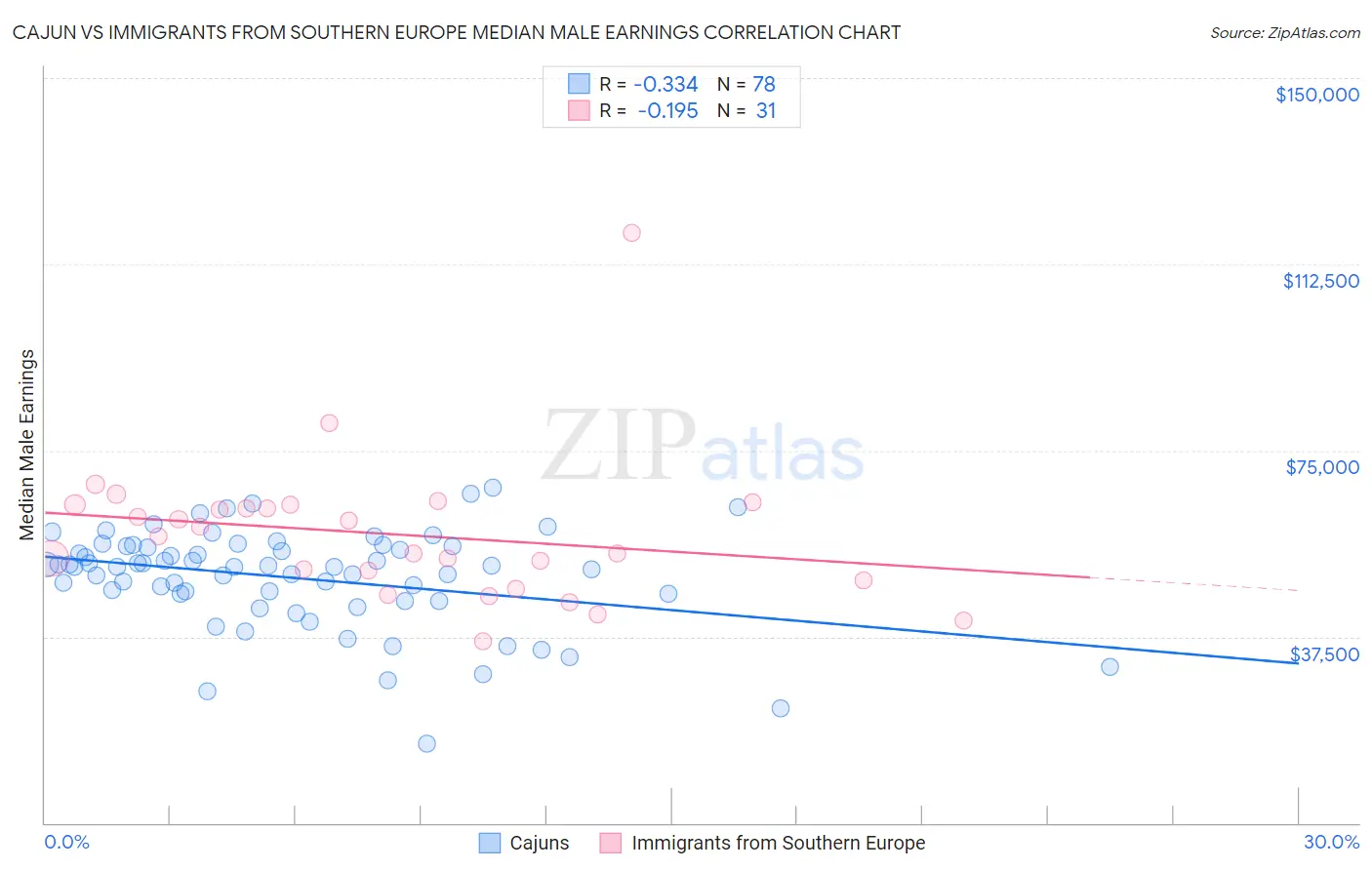 Cajun vs Immigrants from Southern Europe Median Male Earnings