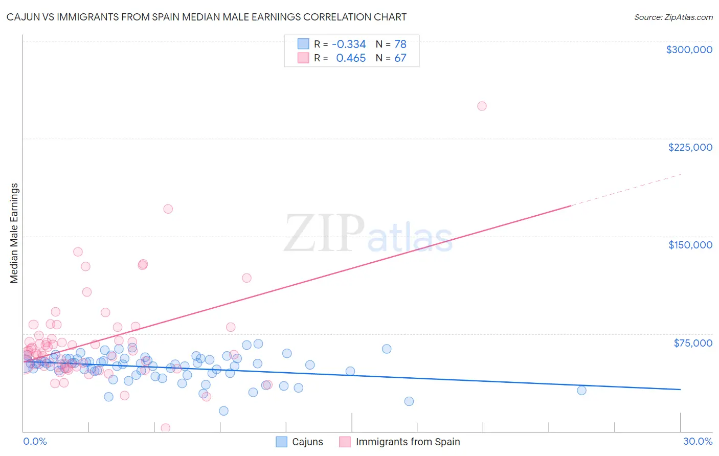 Cajun vs Immigrants from Spain Median Male Earnings