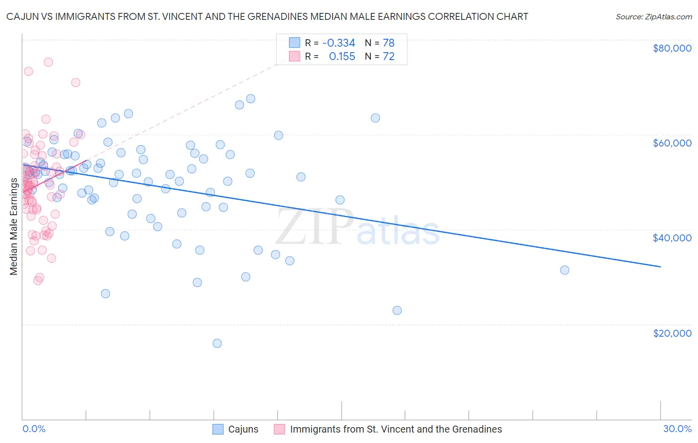 Cajun vs Immigrants from St. Vincent and the Grenadines Median Male Earnings