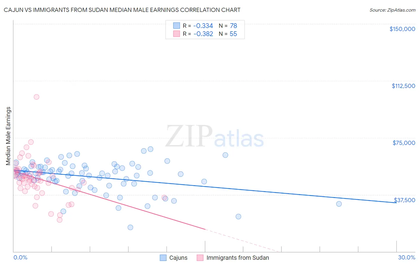 Cajun vs Immigrants from Sudan Median Male Earnings