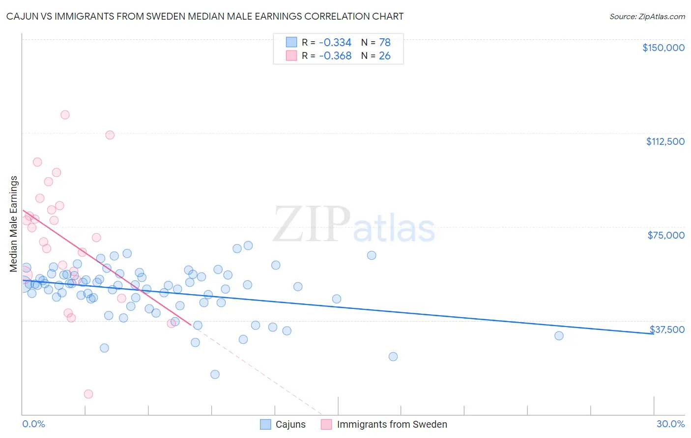 Cajun vs Immigrants from Sweden Median Male Earnings