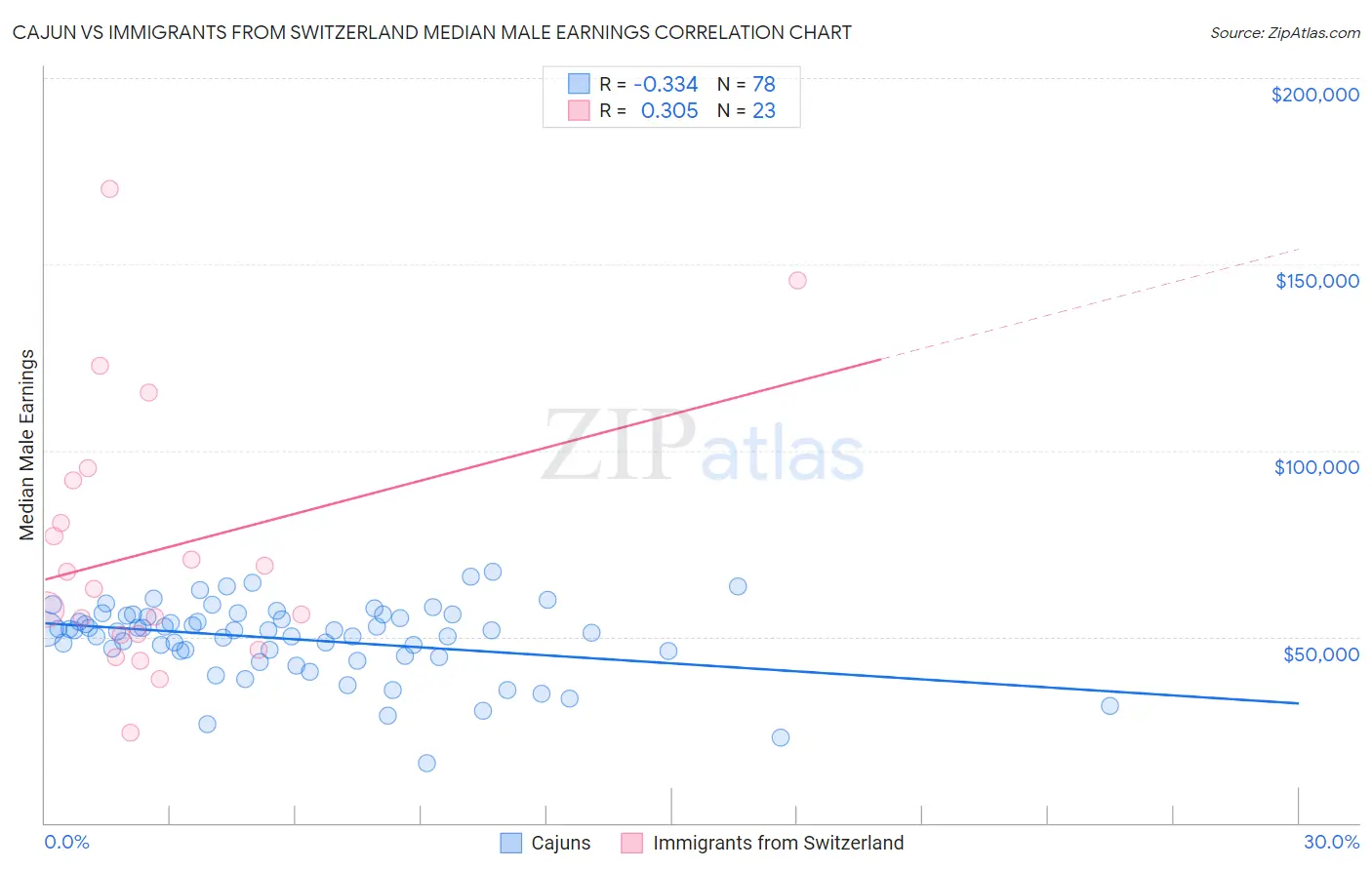 Cajun vs Immigrants from Switzerland Median Male Earnings