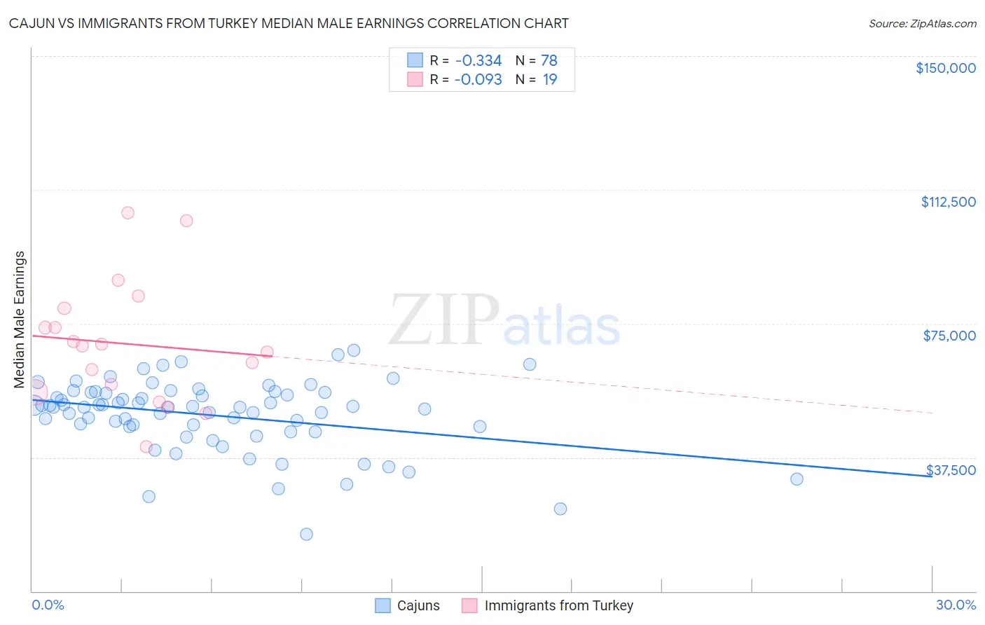 Cajun vs Immigrants from Turkey Median Male Earnings