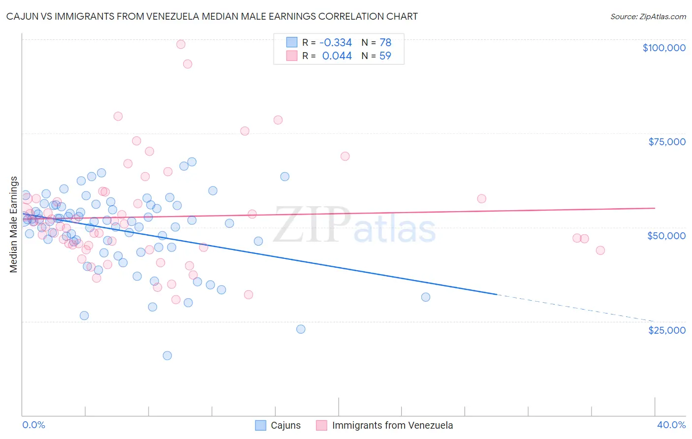Cajun vs Immigrants from Venezuela Median Male Earnings