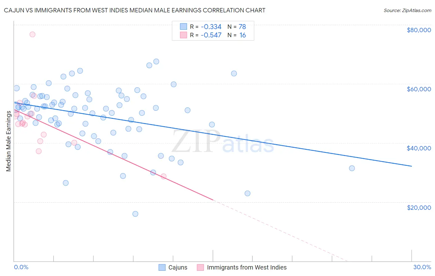 Cajun vs Immigrants from West Indies Median Male Earnings