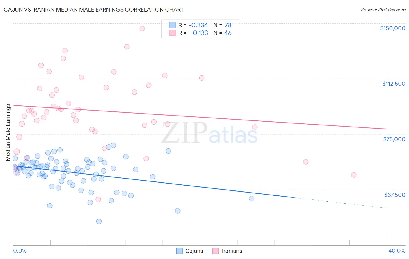 Cajun vs Iranian Median Male Earnings