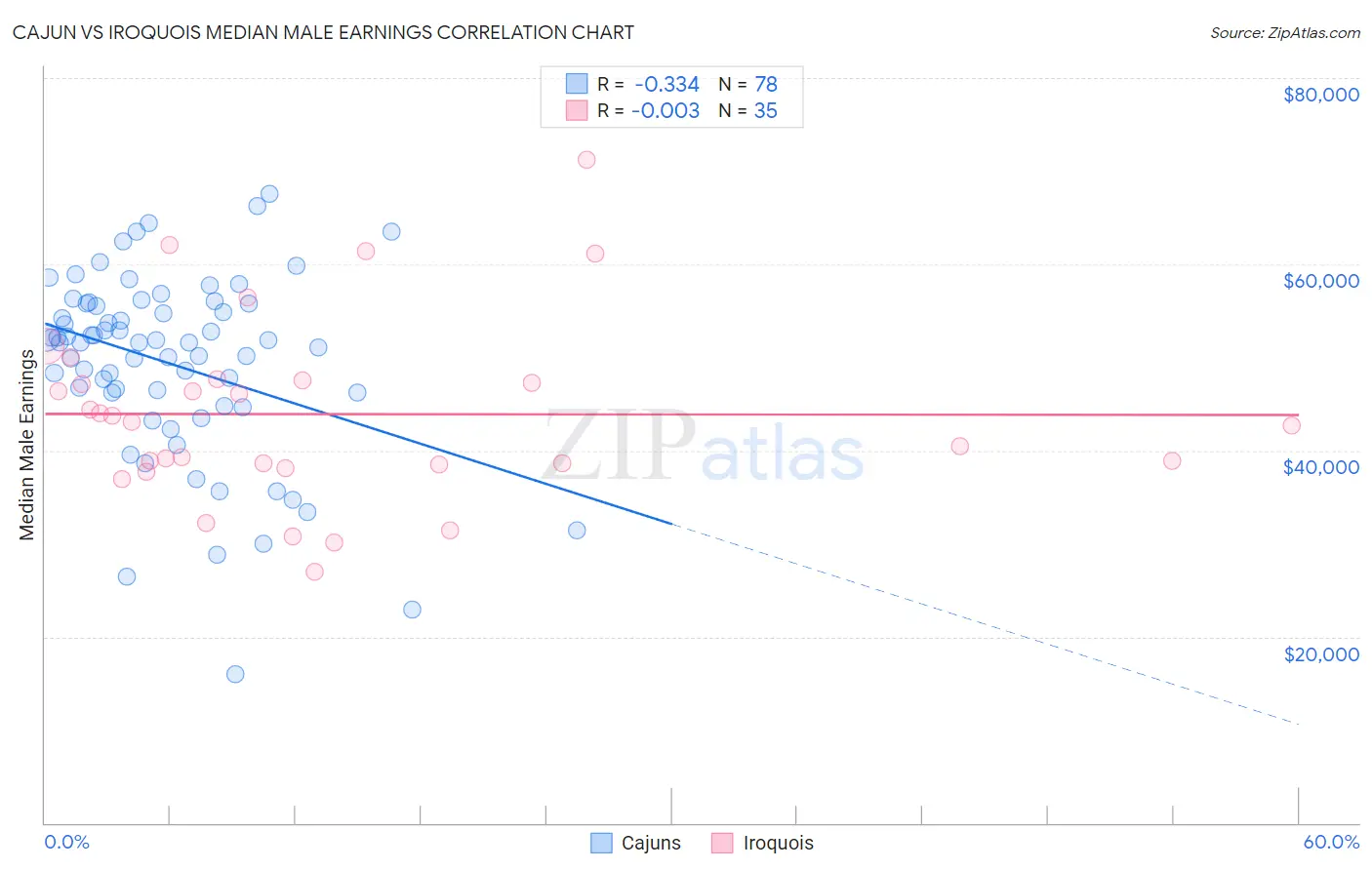 Cajun vs Iroquois Median Male Earnings