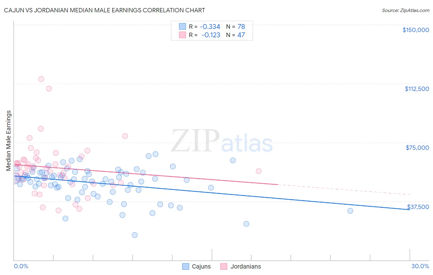 Cajun vs Jordanian Median Male Earnings