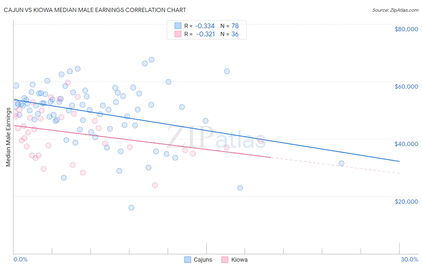 Cajun vs Kiowa Median Male Earnings