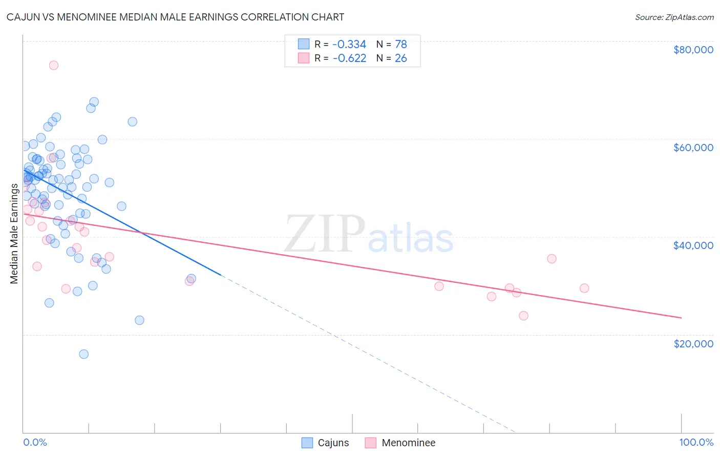 Cajun vs Menominee Median Male Earnings