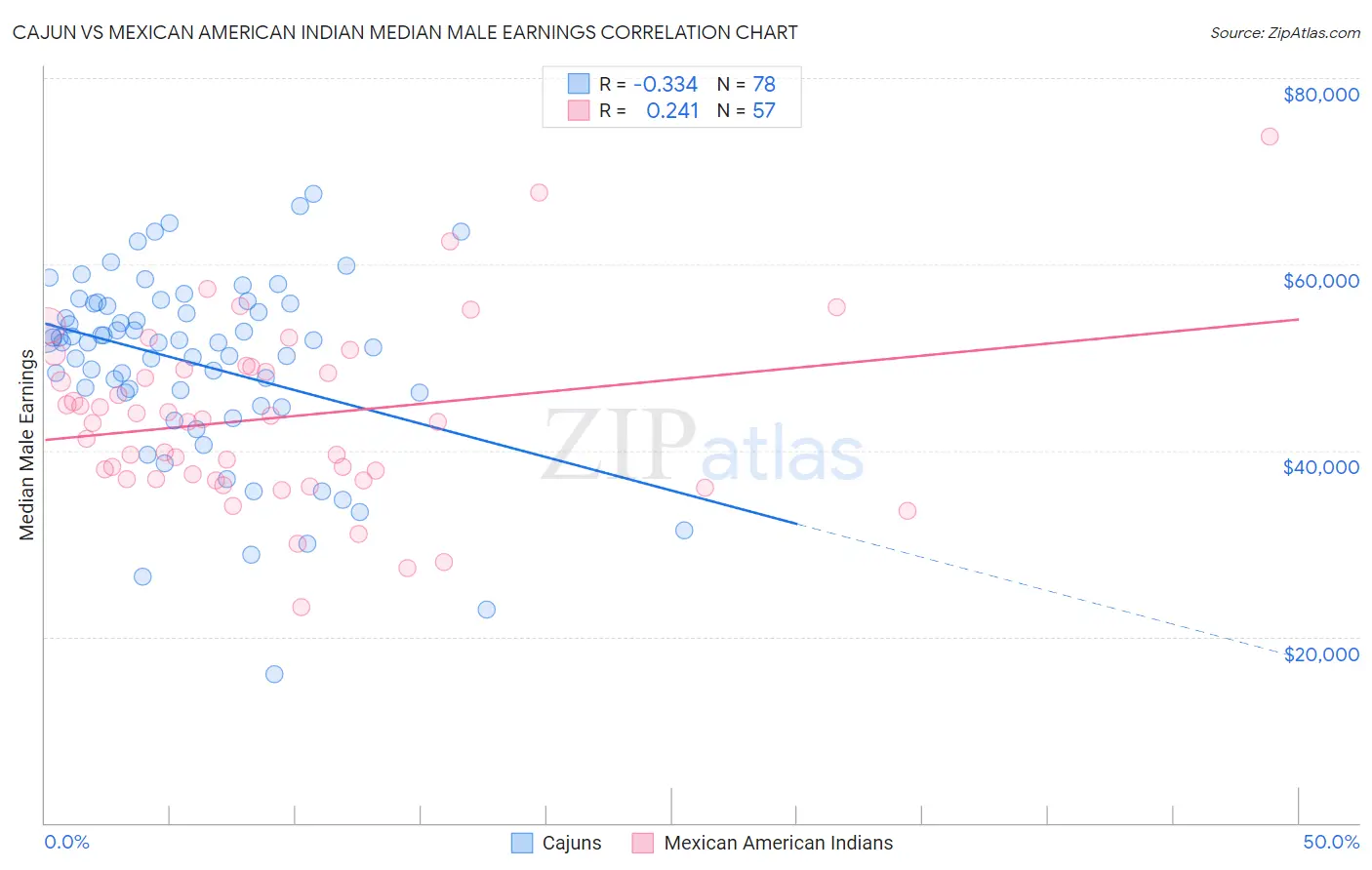 Cajun vs Mexican American Indian Median Male Earnings