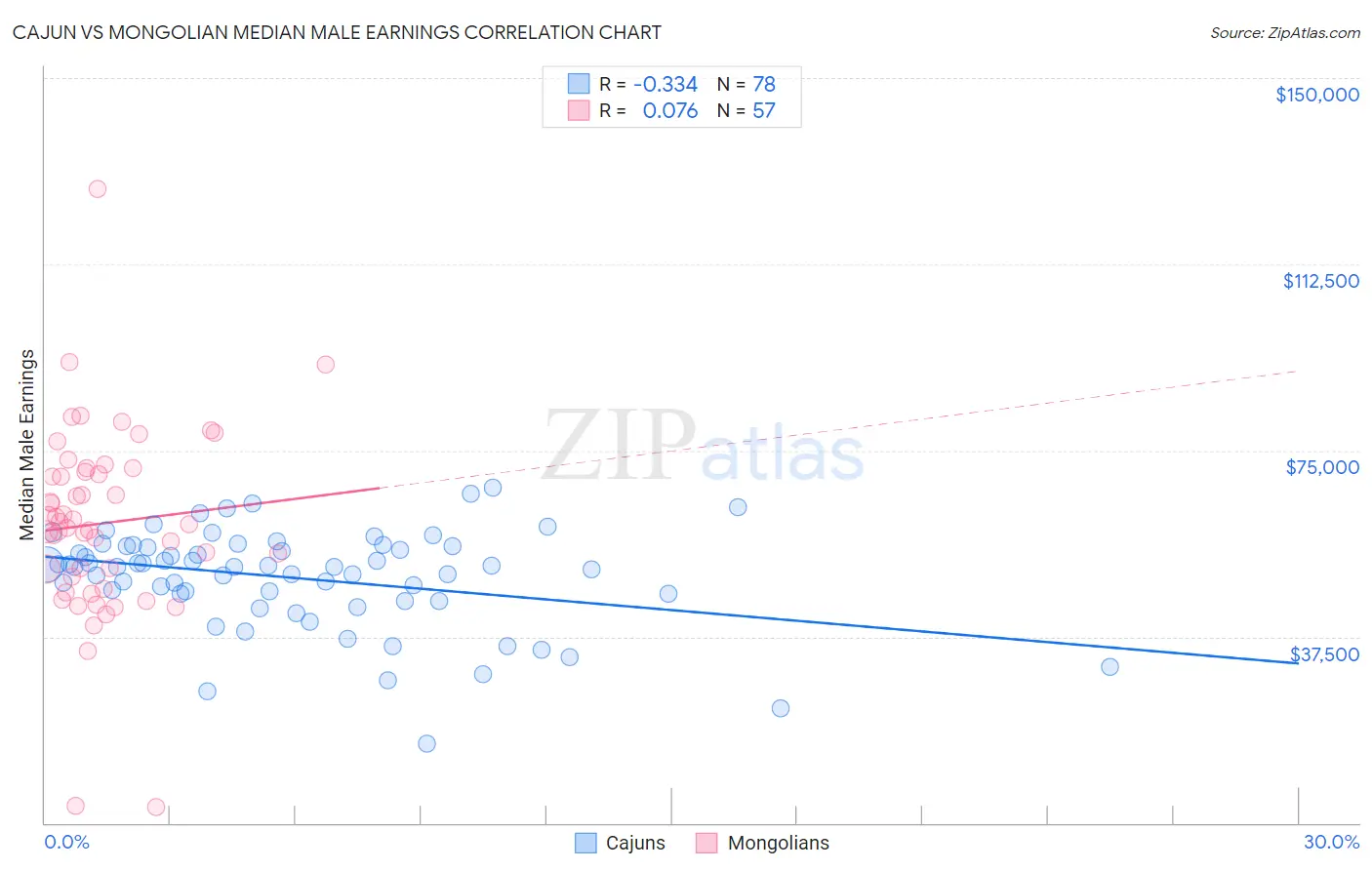 Cajun vs Mongolian Median Male Earnings