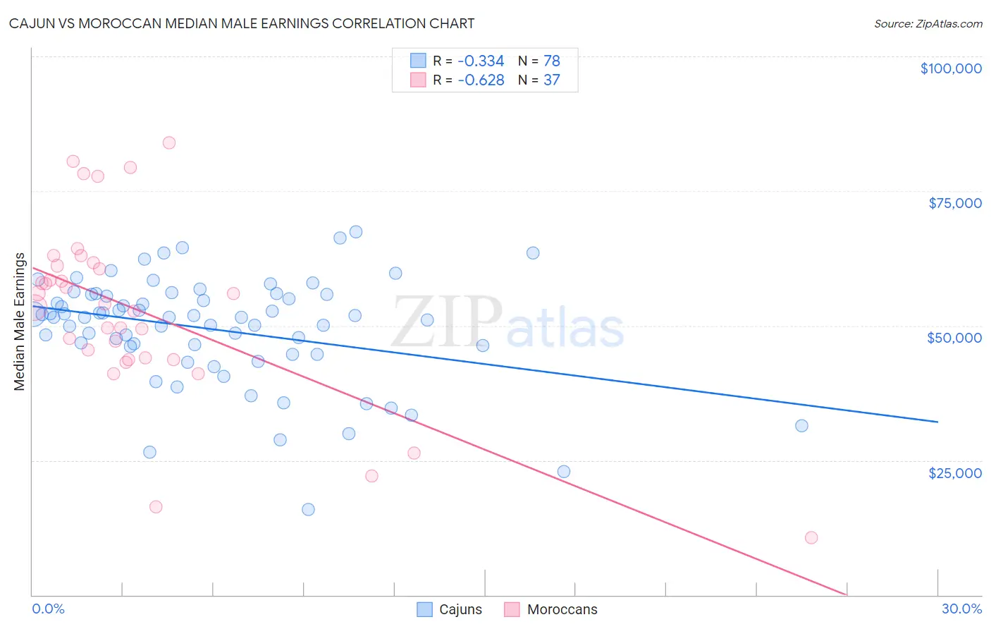 Cajun vs Moroccan Median Male Earnings