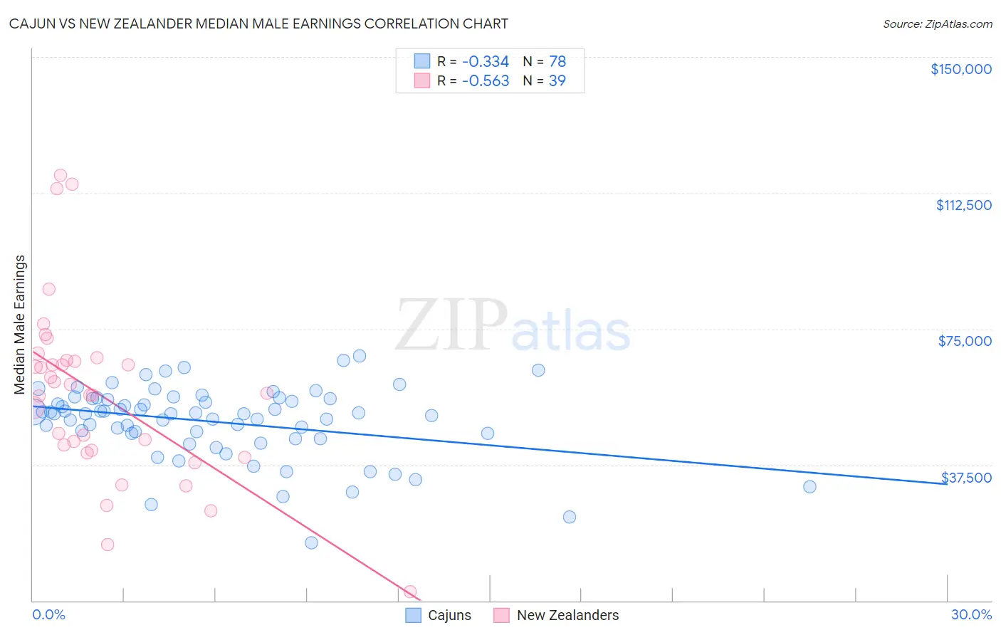 Cajun vs New Zealander Median Male Earnings