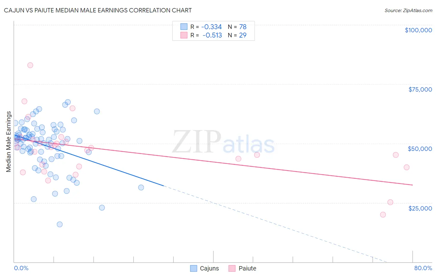 Cajun vs Paiute Median Male Earnings