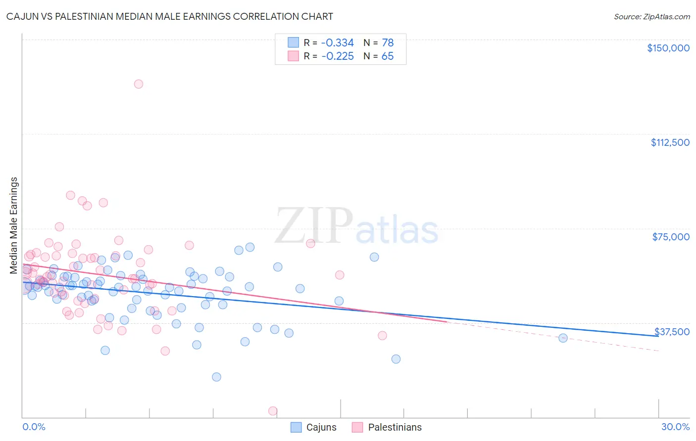 Cajun vs Palestinian Median Male Earnings