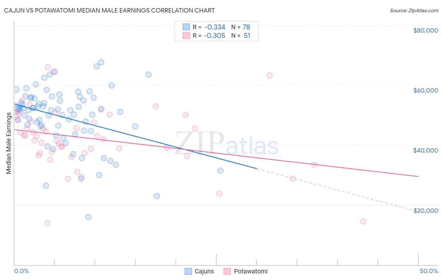 Cajun vs Potawatomi Median Male Earnings