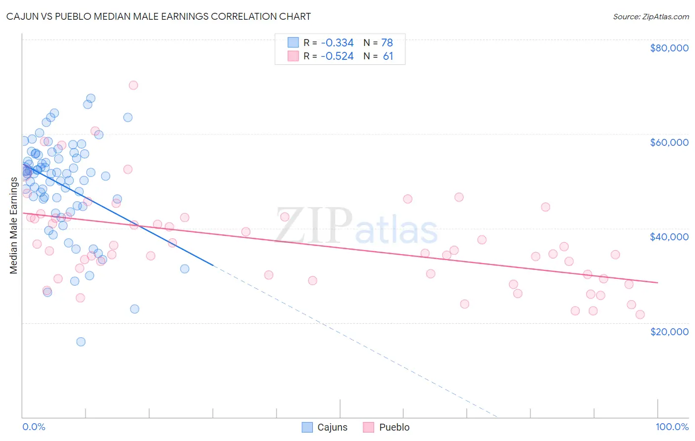 Cajun vs Pueblo Median Male Earnings