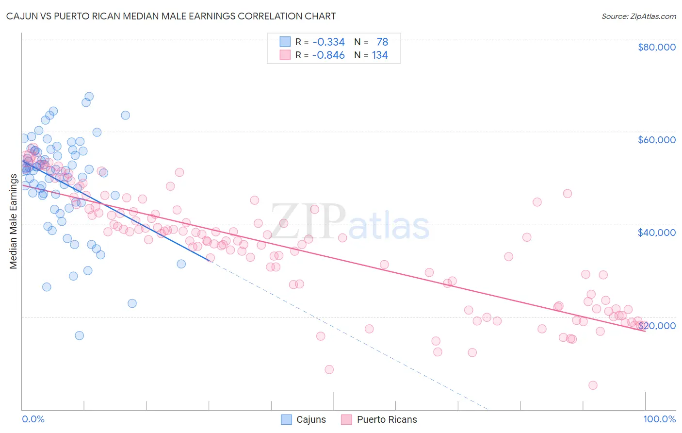 Cajun vs Puerto Rican Median Male Earnings