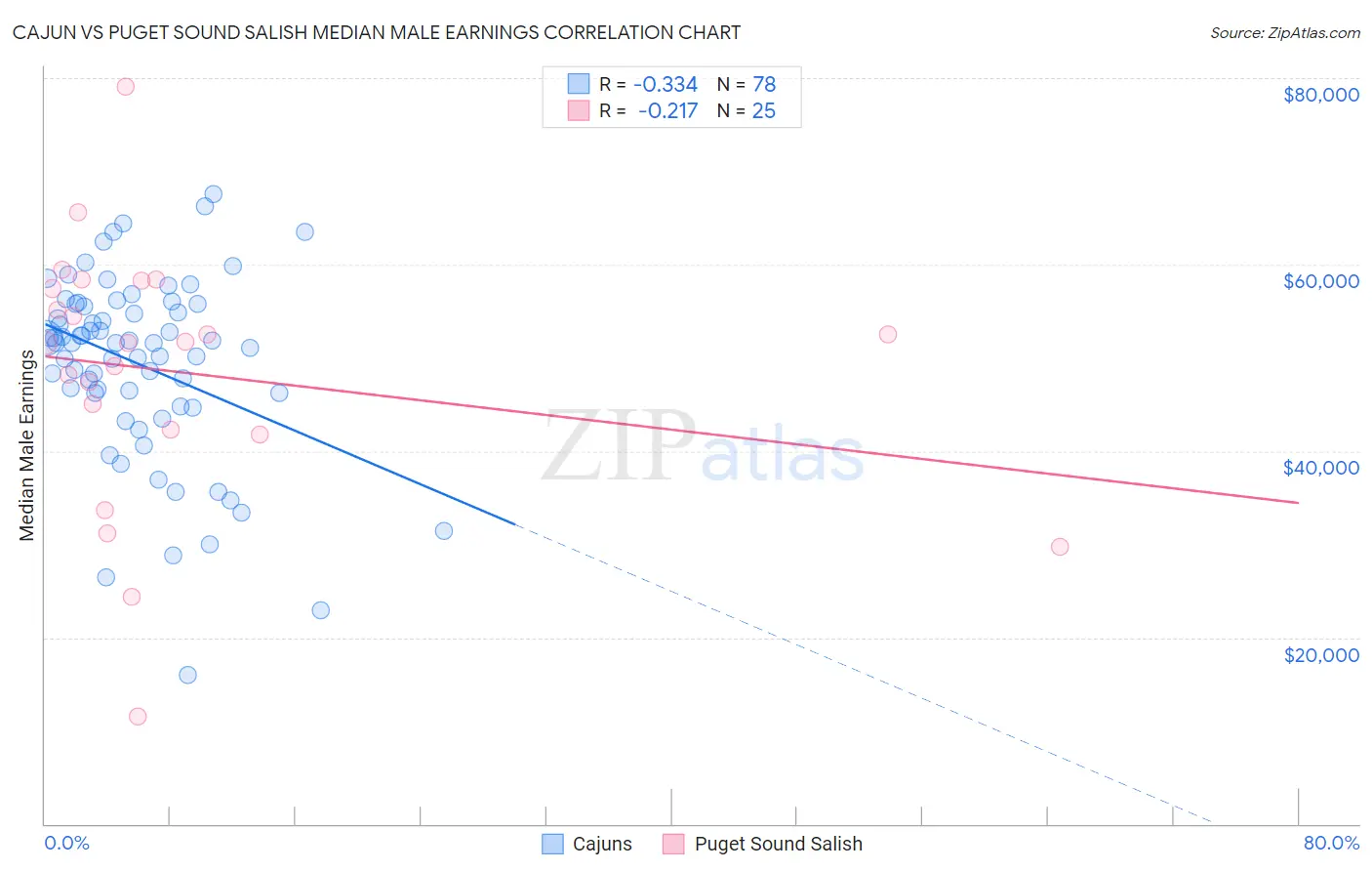Cajun vs Puget Sound Salish Median Male Earnings