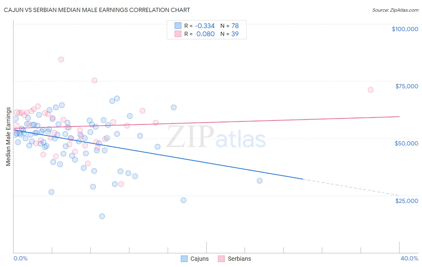 Cajun vs Serbian Median Male Earnings