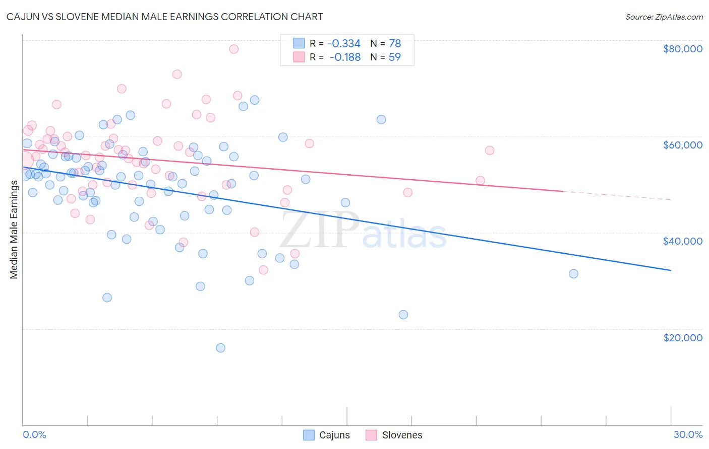 Cajun vs Slovene Median Male Earnings