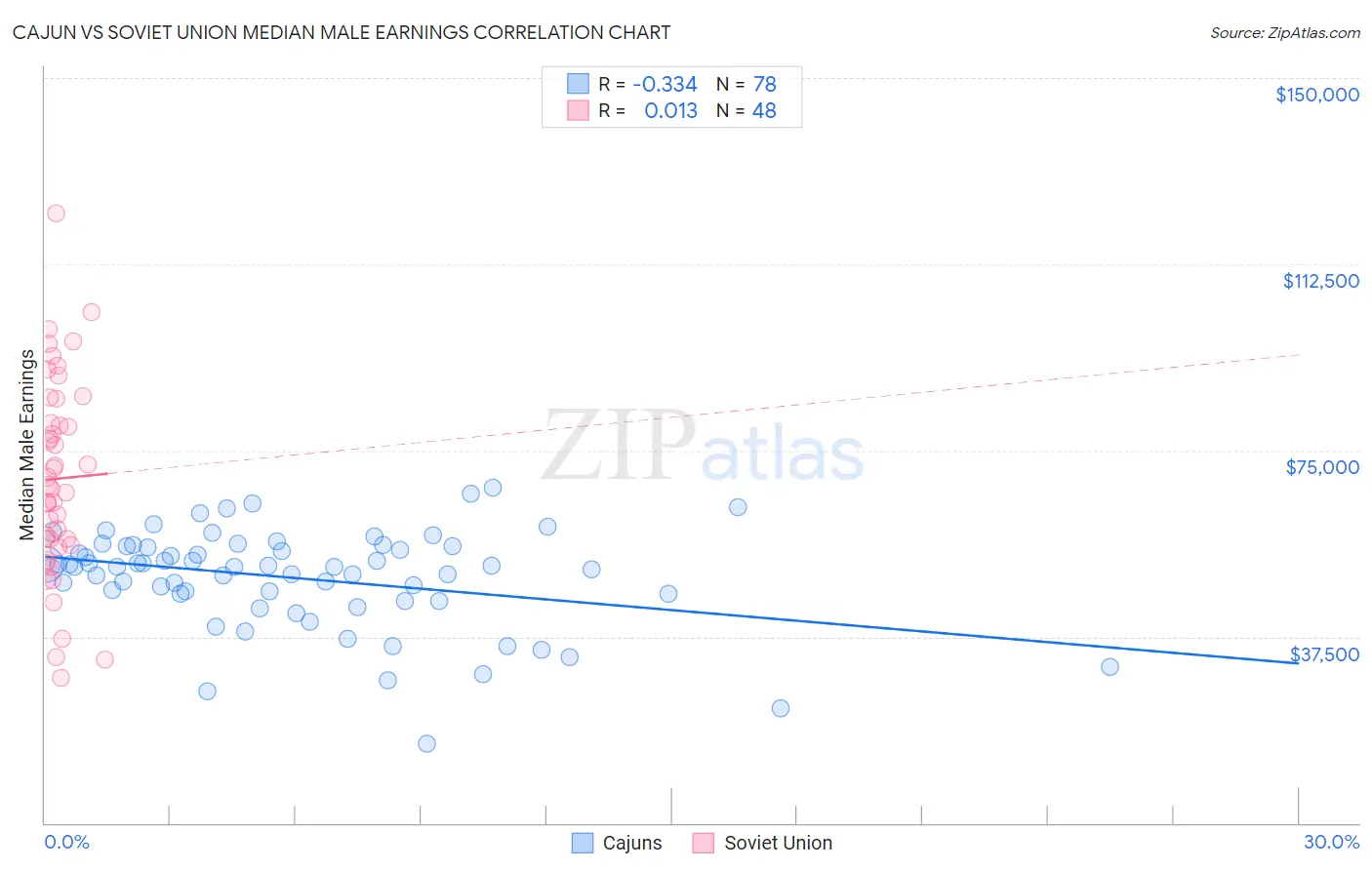 Cajun vs Soviet Union Median Male Earnings