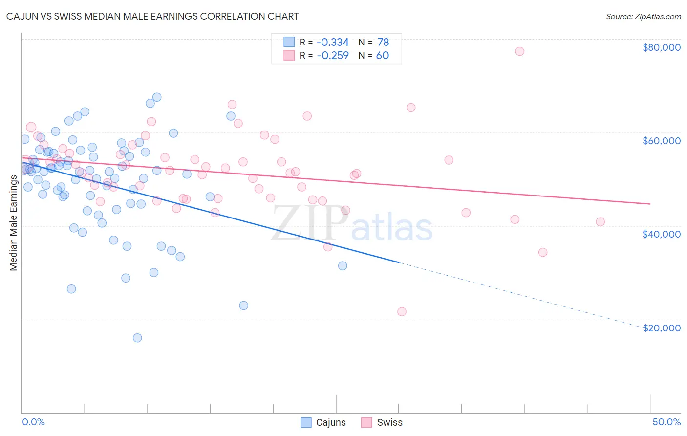 Cajun vs Swiss Median Male Earnings