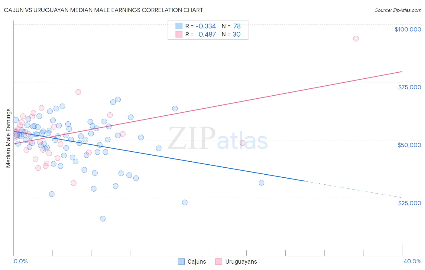 Cajun vs Uruguayan Median Male Earnings