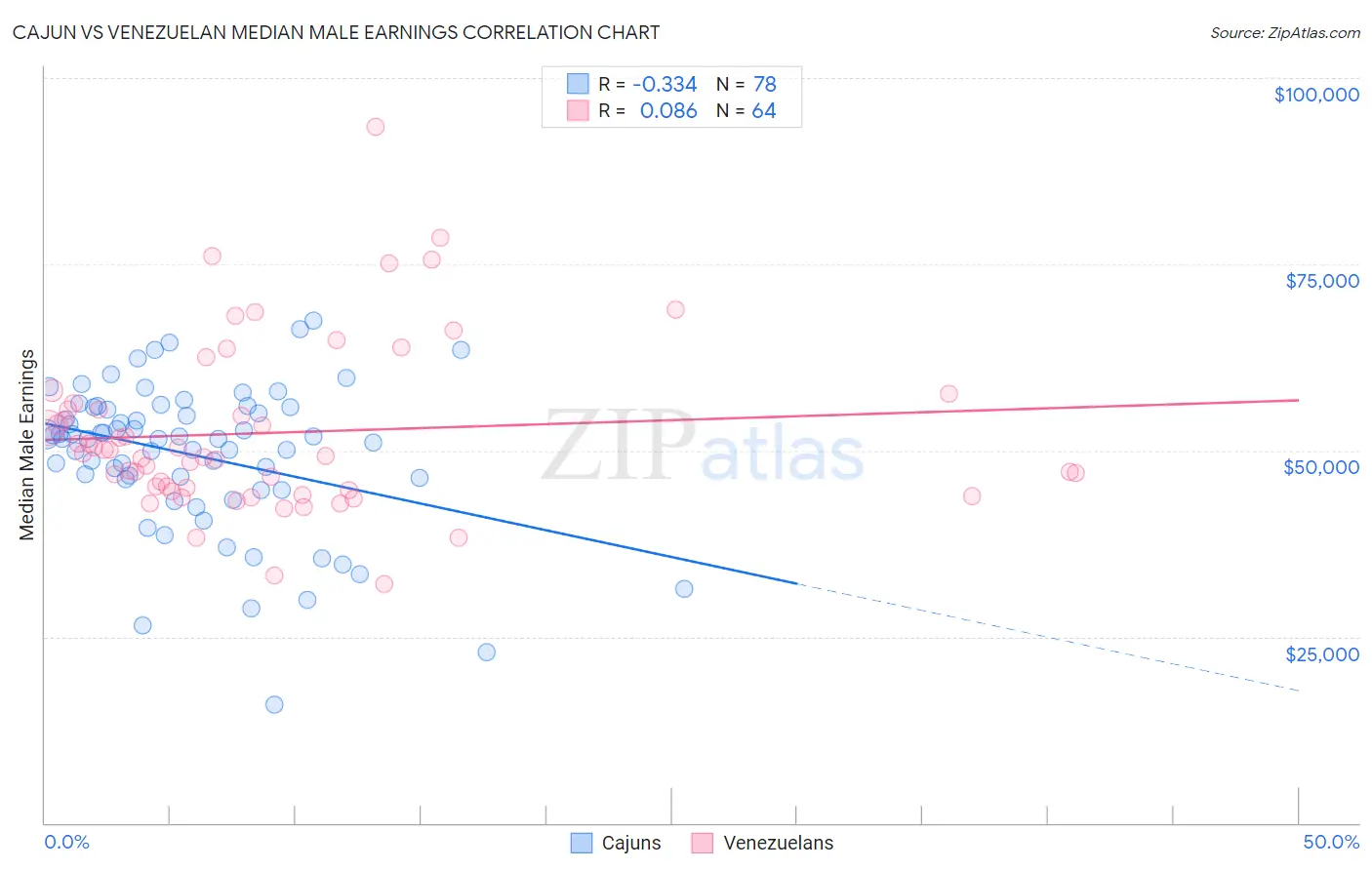 Cajun vs Venezuelan Median Male Earnings