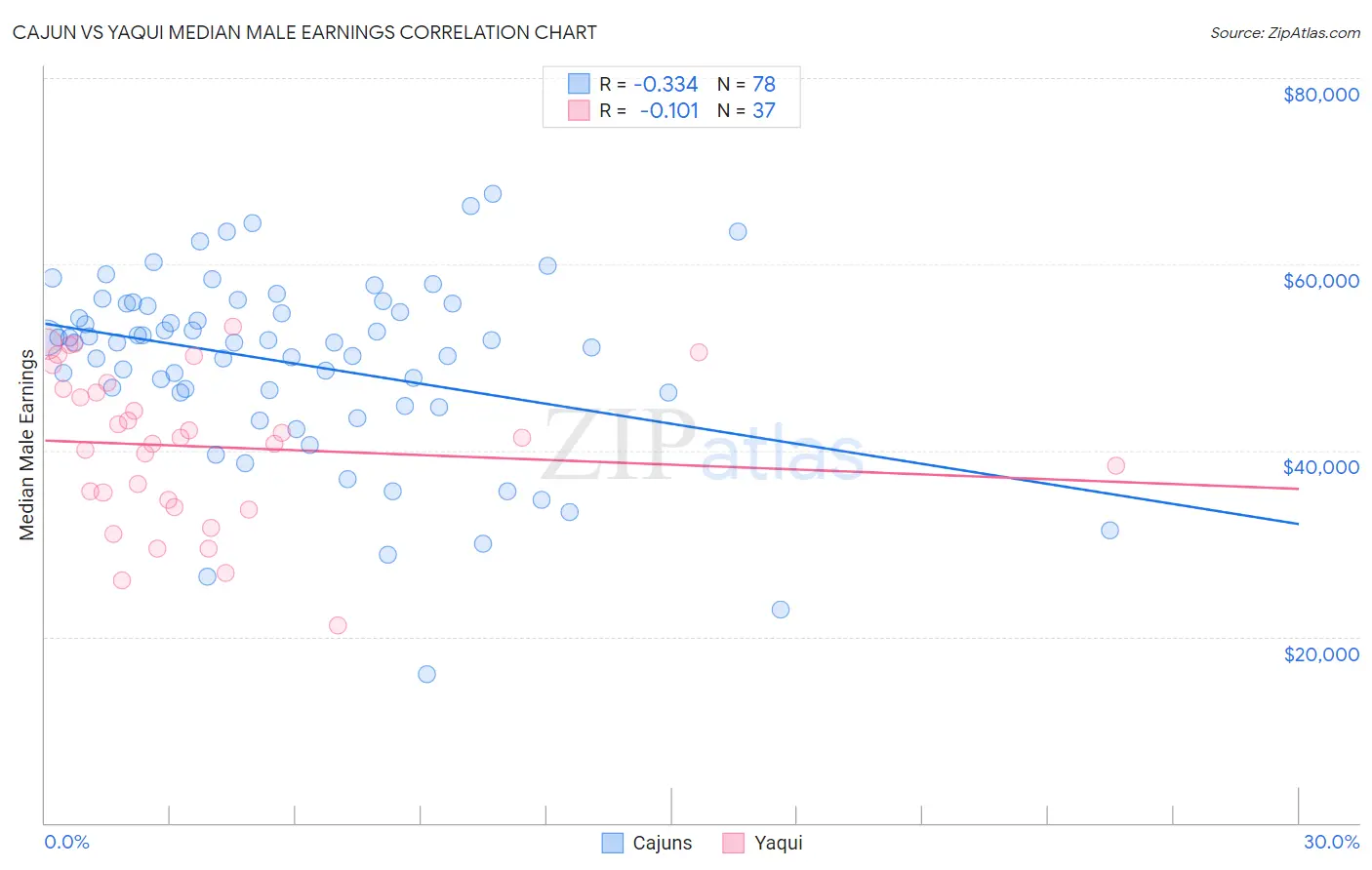 Cajun vs Yaqui Median Male Earnings