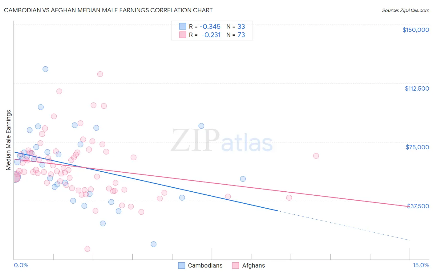 Cambodian vs Afghan Median Male Earnings
