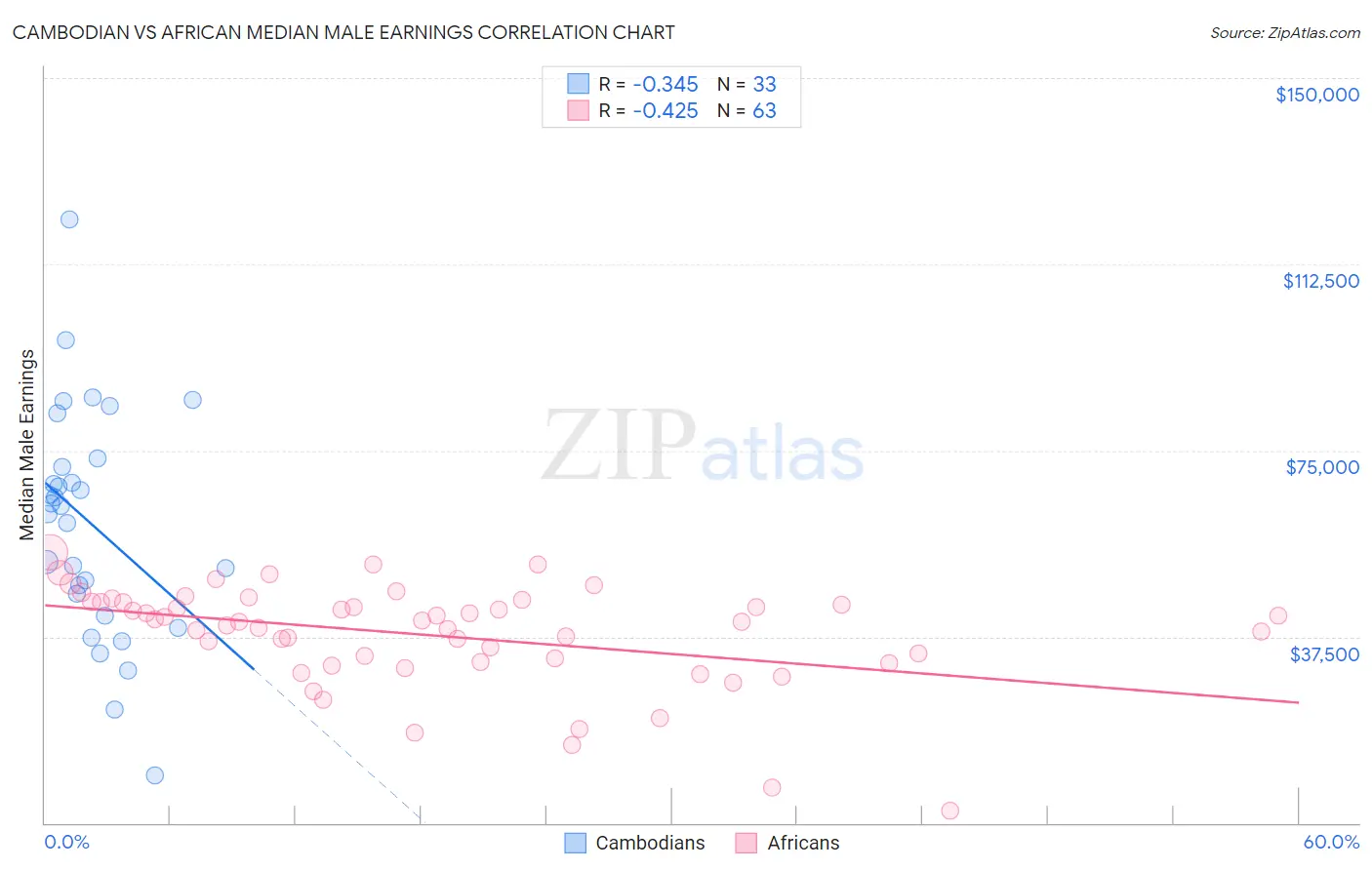 Cambodian vs African Median Male Earnings