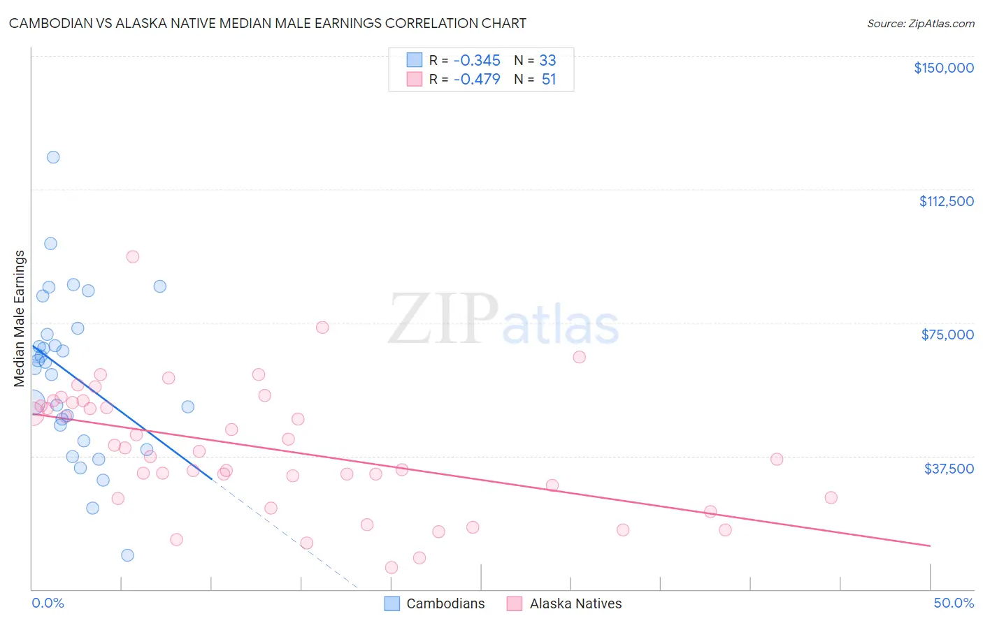 Cambodian vs Alaska Native Median Male Earnings