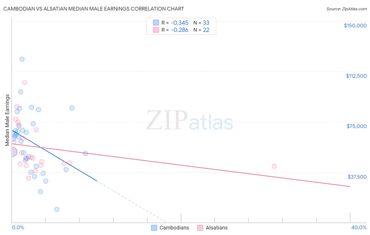 Cambodian vs Alsatian Median Male Earnings