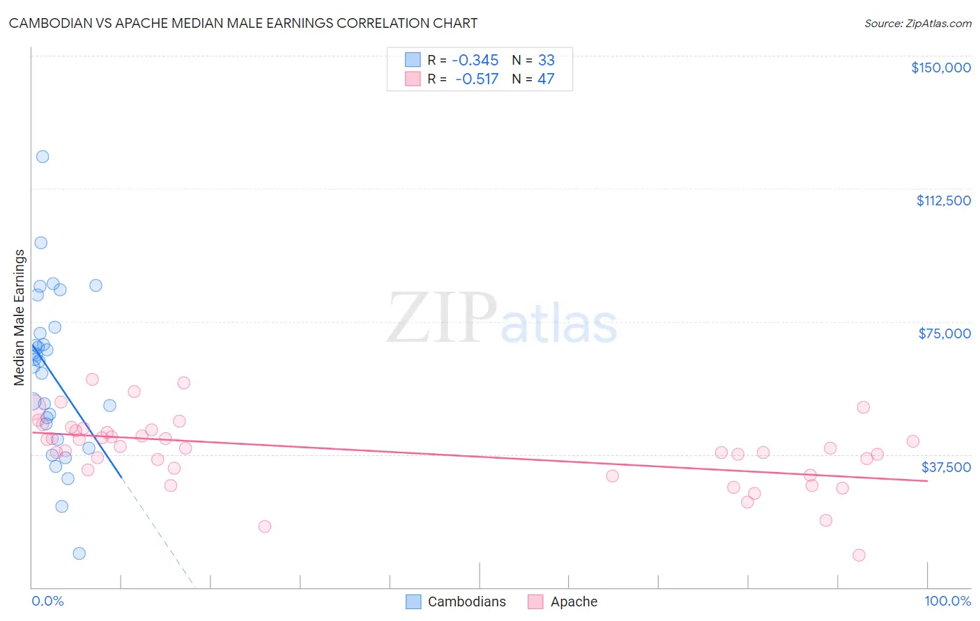 Cambodian vs Apache Median Male Earnings
