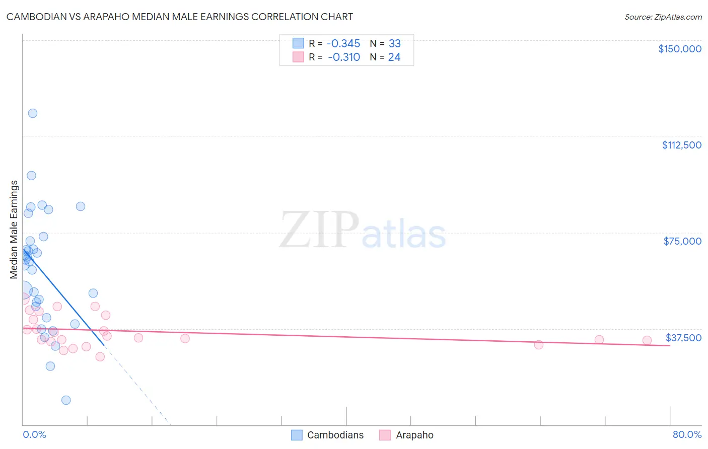 Cambodian vs Arapaho Median Male Earnings