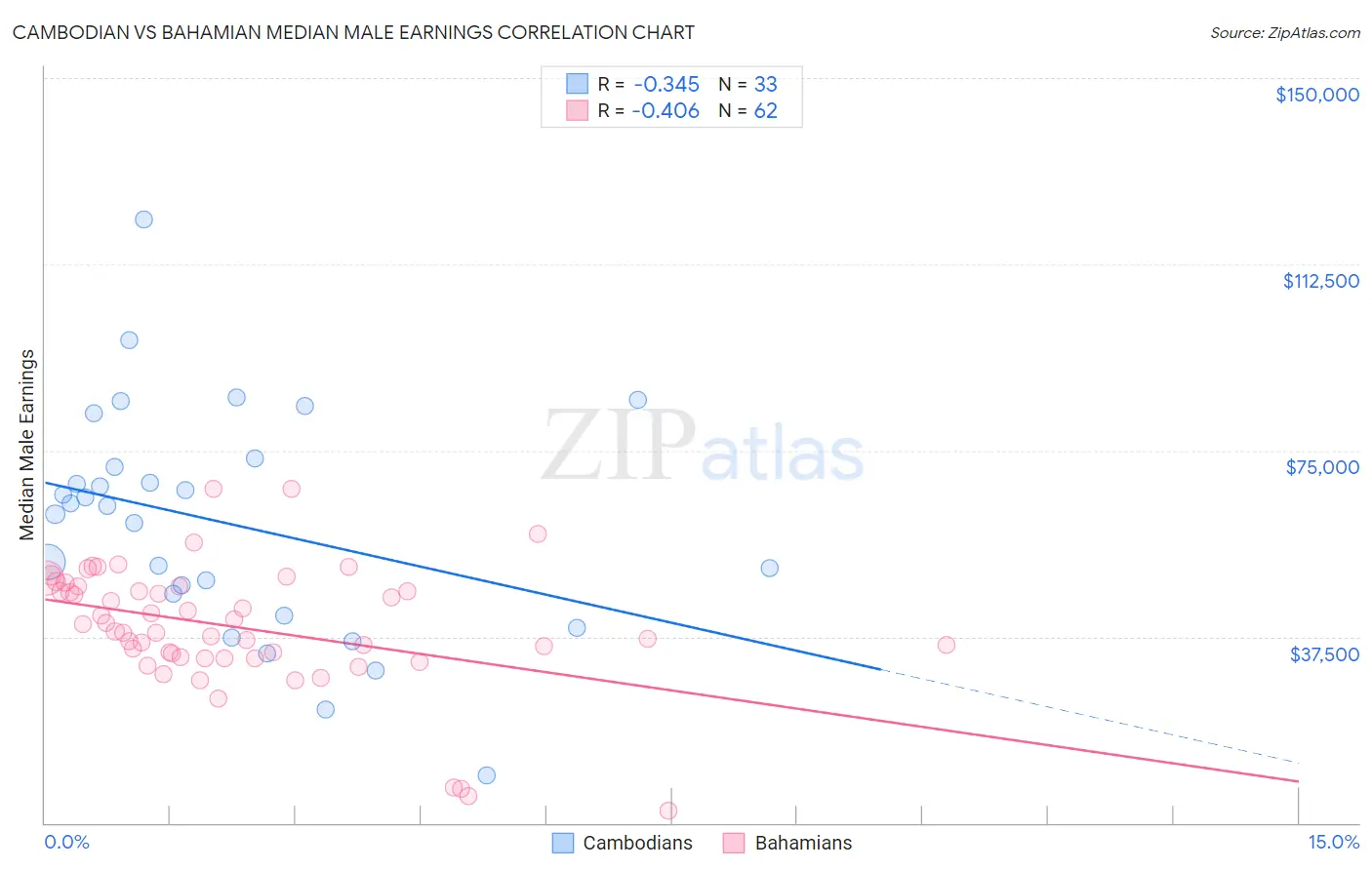 Cambodian vs Bahamian Median Male Earnings