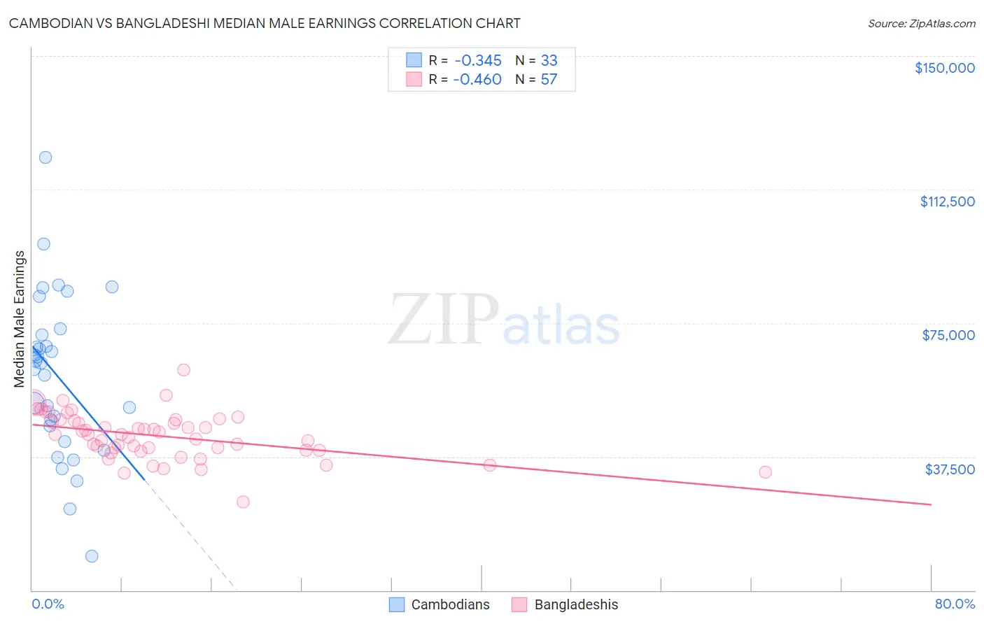 Cambodian vs Bangladeshi Median Male Earnings