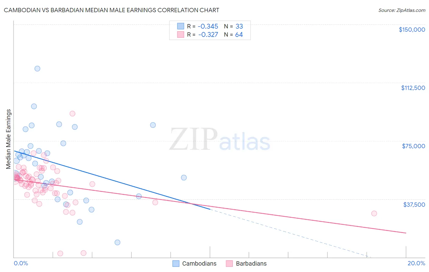 Cambodian vs Barbadian Median Male Earnings