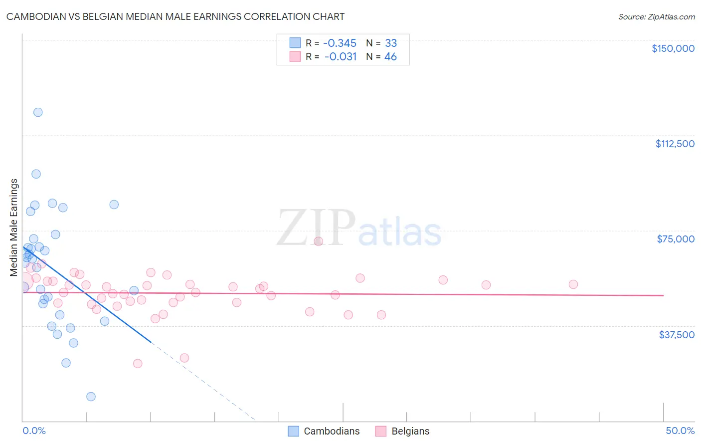 Cambodian vs Belgian Median Male Earnings
