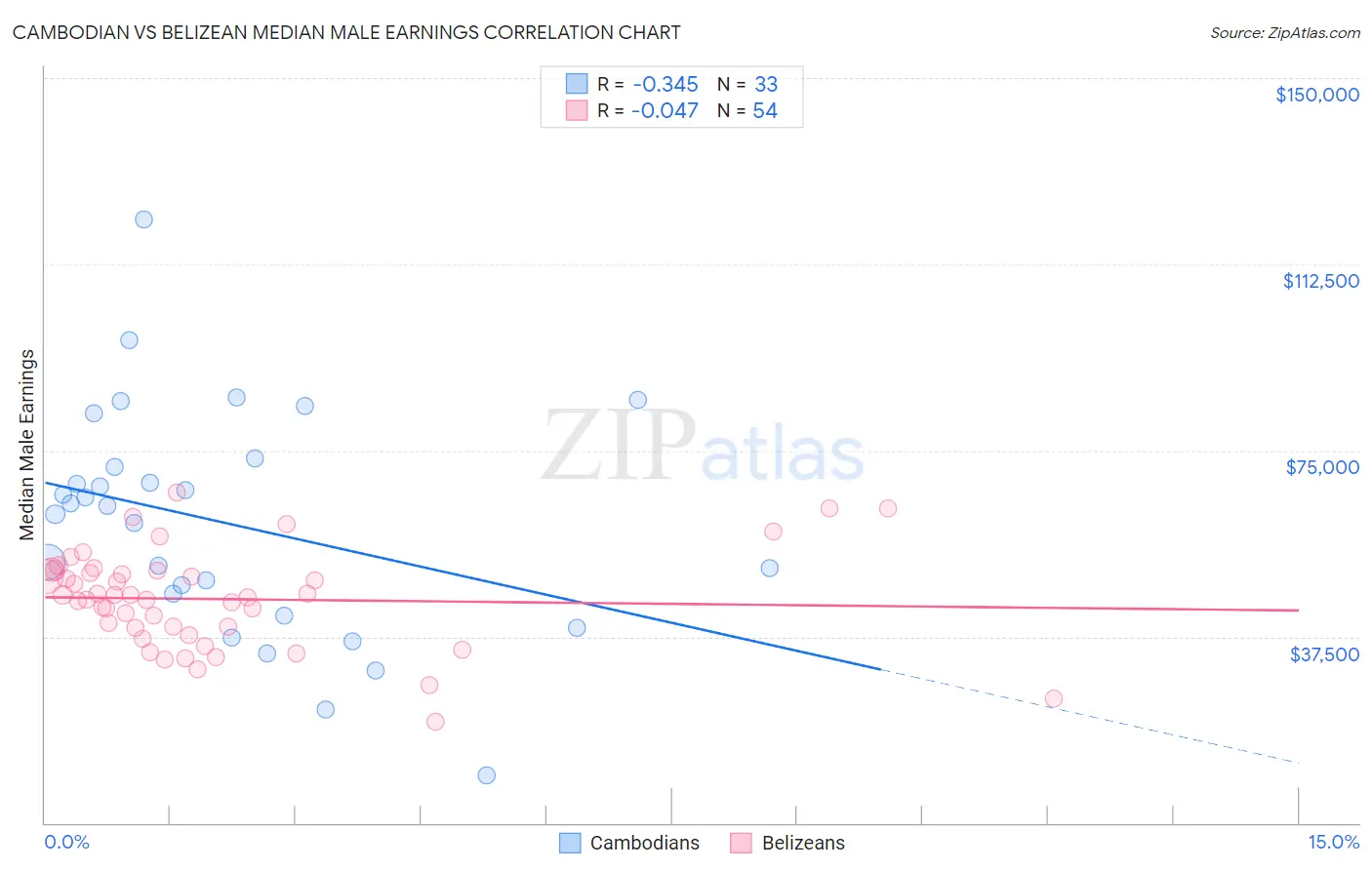 Cambodian vs Belizean Median Male Earnings
