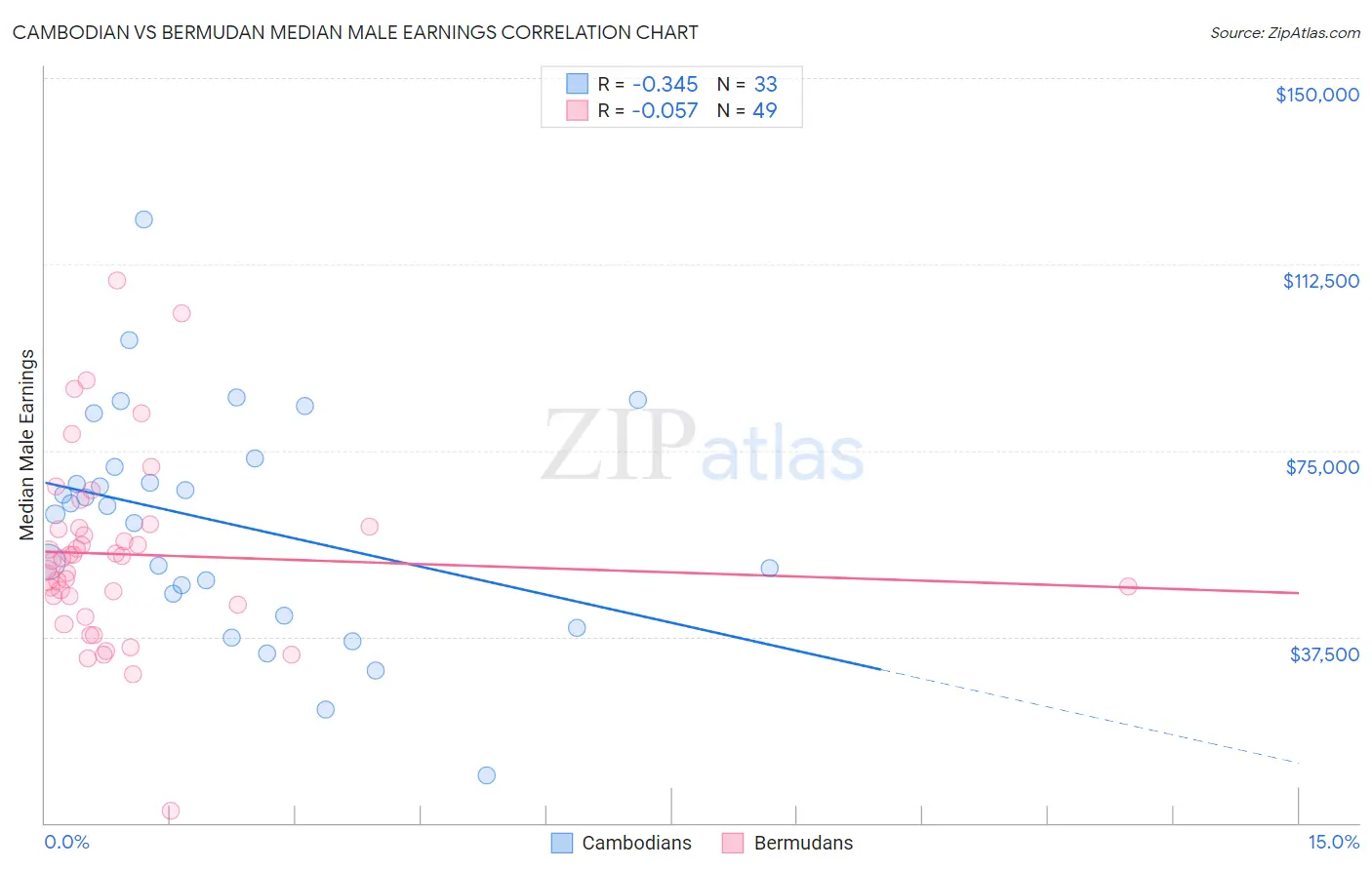Cambodian vs Bermudan Median Male Earnings