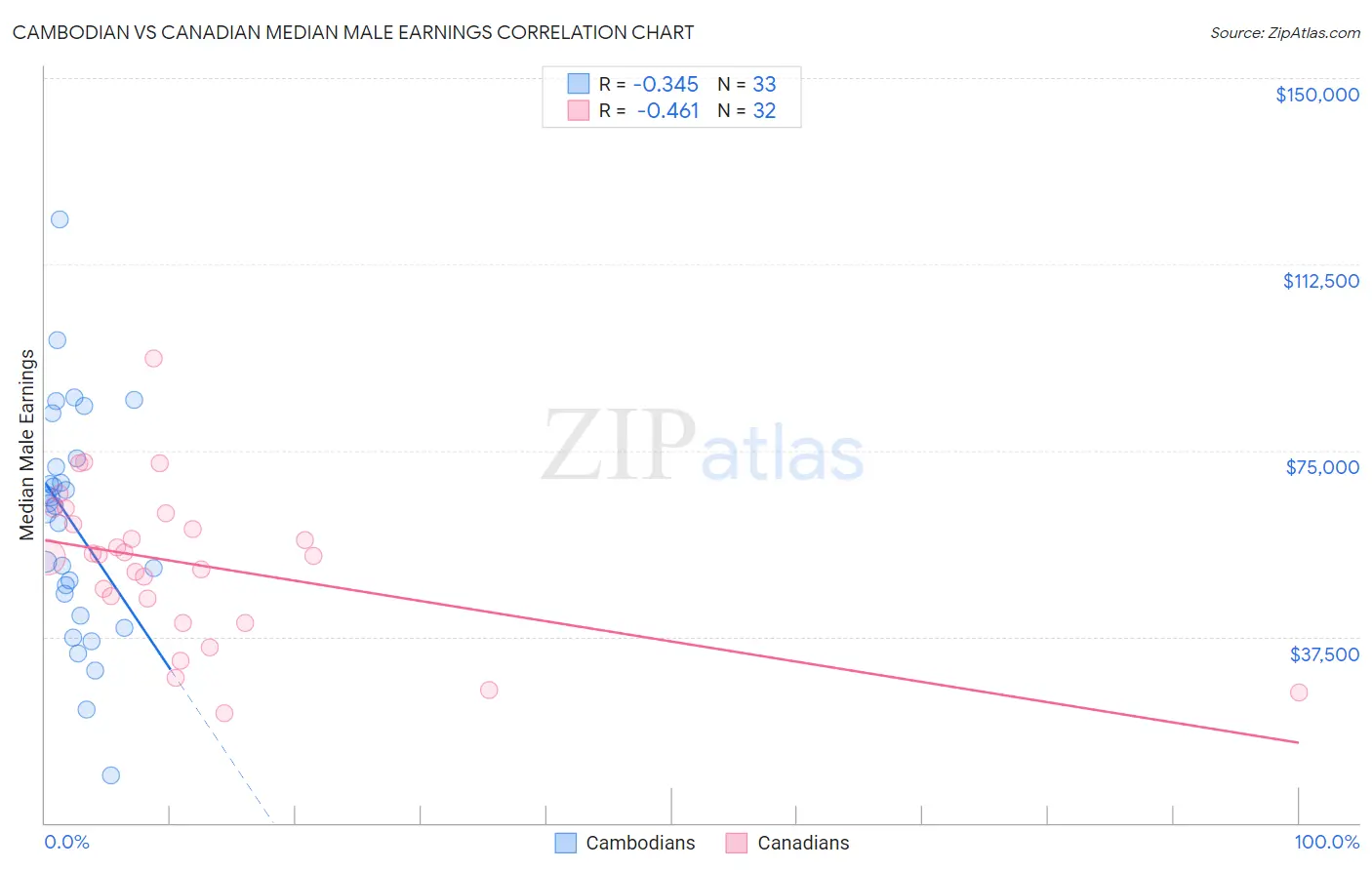 Cambodian vs Canadian Median Male Earnings