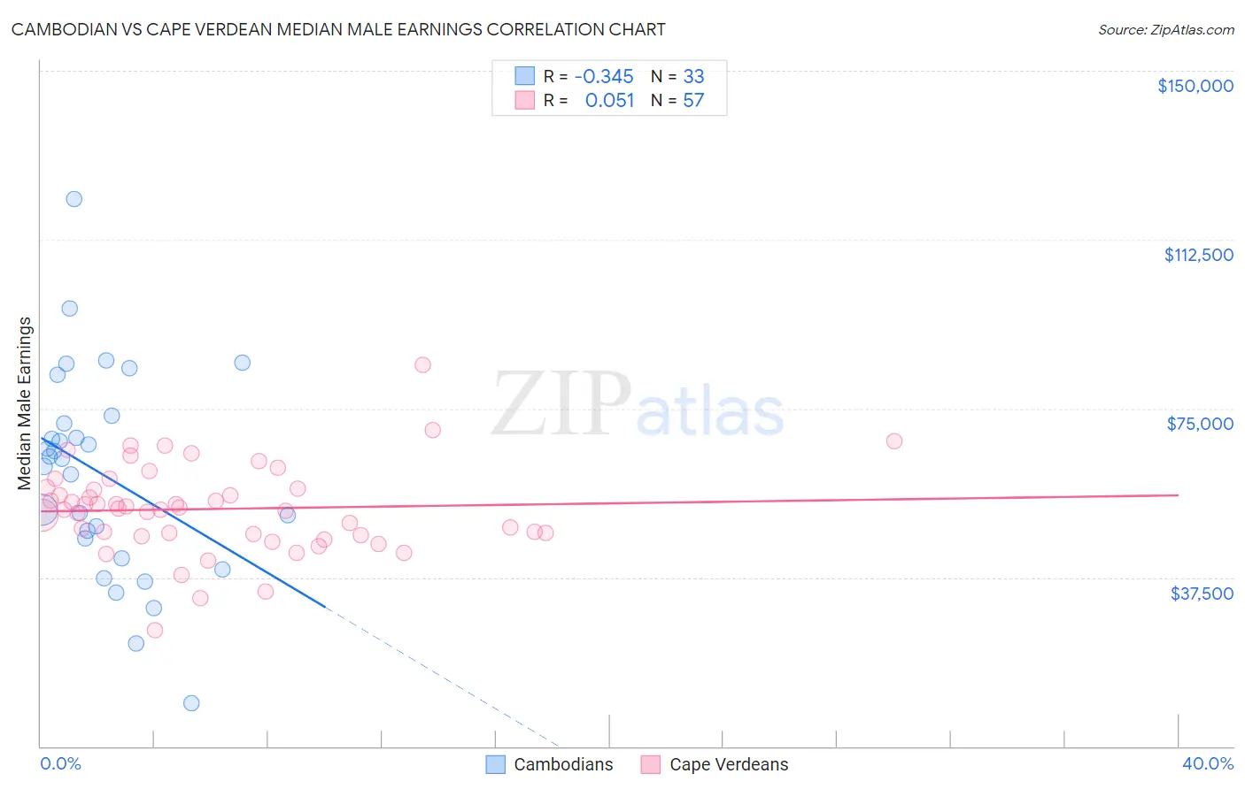Cambodian vs Cape Verdean Median Male Earnings