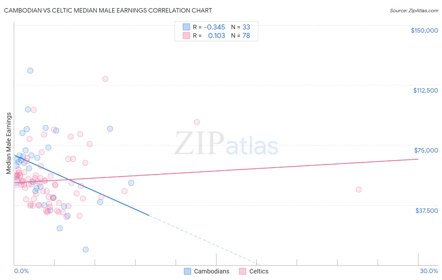 Cambodian vs Celtic Median Male Earnings