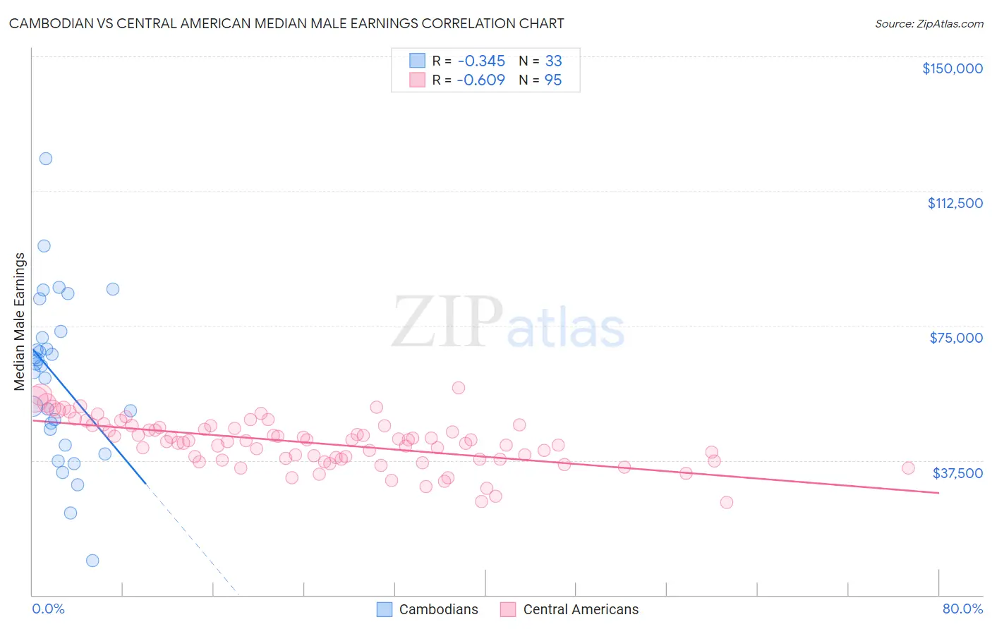 Cambodian vs Central American Median Male Earnings
