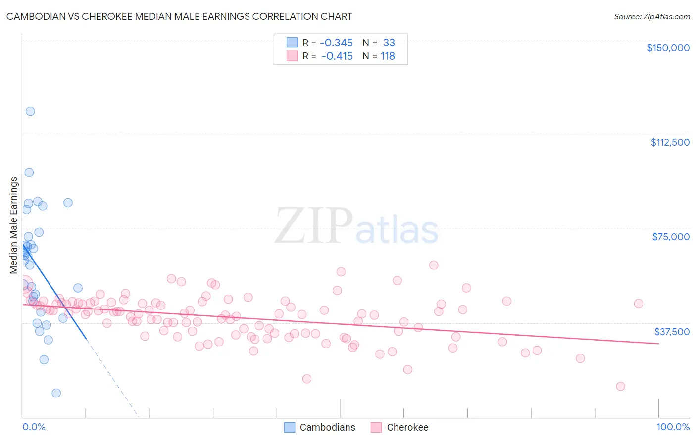 Cambodian vs Cherokee Median Male Earnings